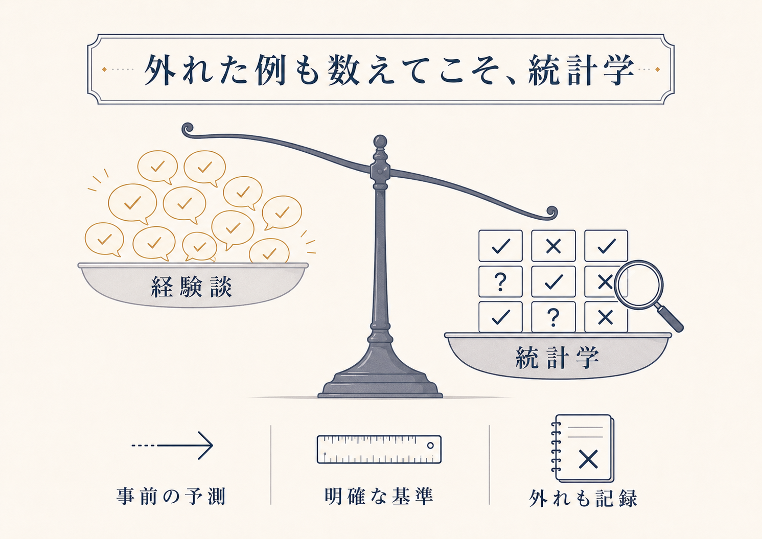 統計学はなんとなく当たるを認めないことを説明する図