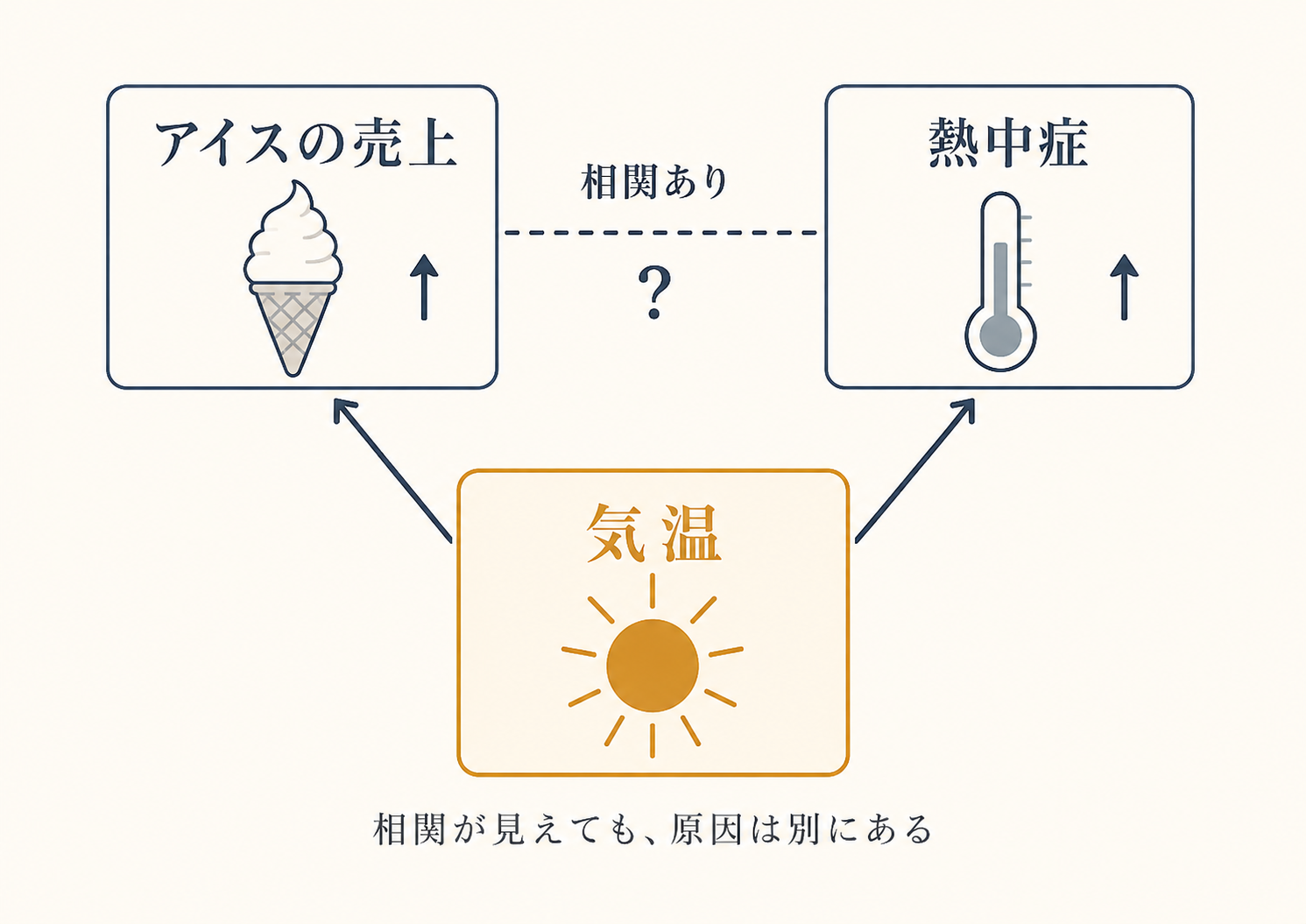 相関と因果を混同しないことを示す図