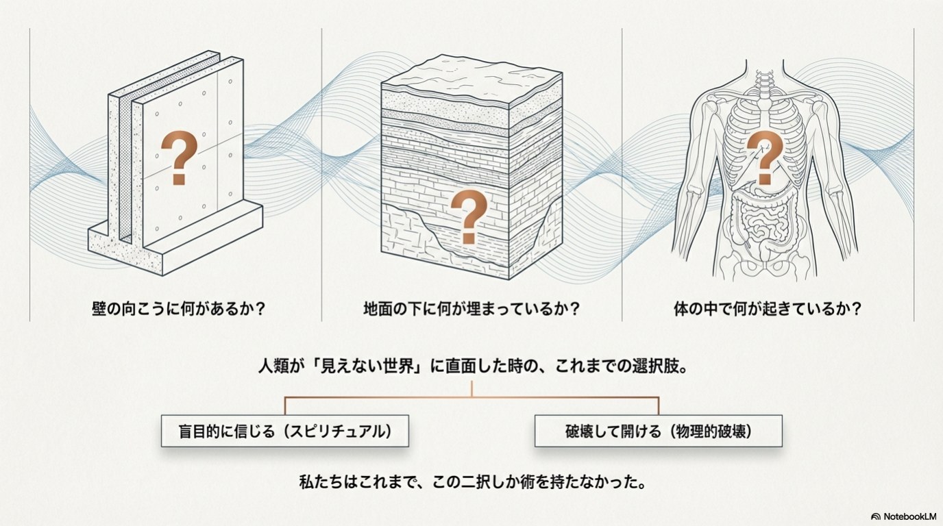 見えない対象に対する従来の限界を示すスライド