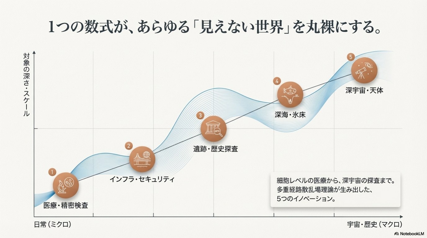 理論の応用範囲の広がりを示すスライド