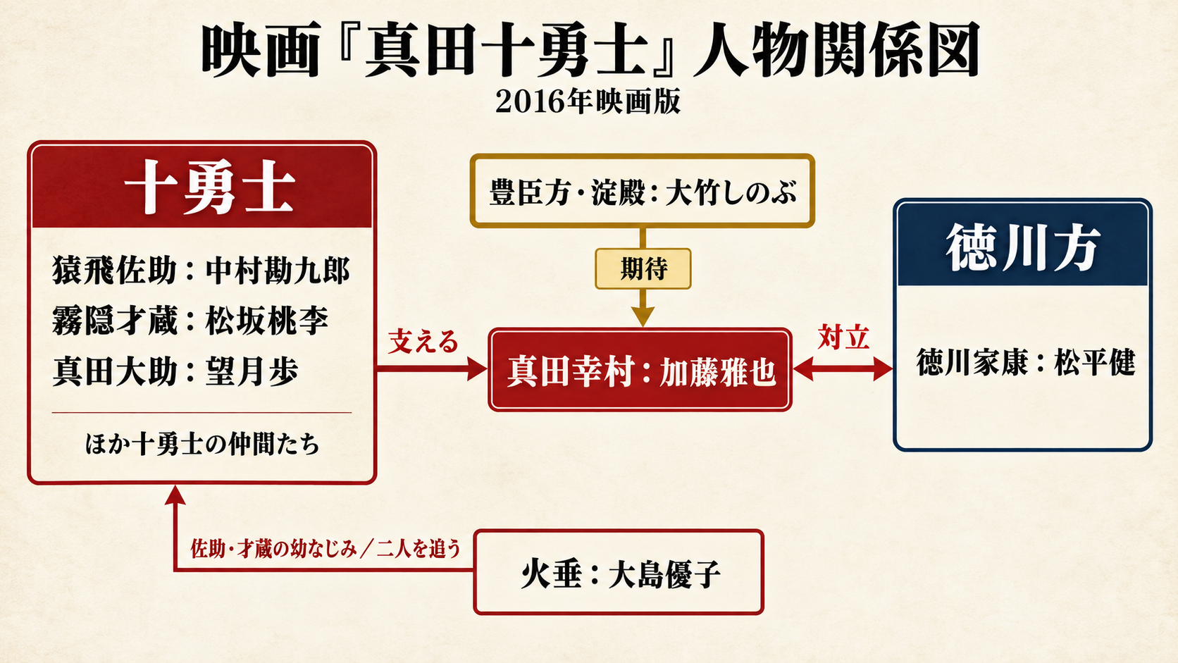 2016年映画版『真田十勇士』の人物関係図。十勇士が幸村を支え、豊臣方と徳川方が対立する