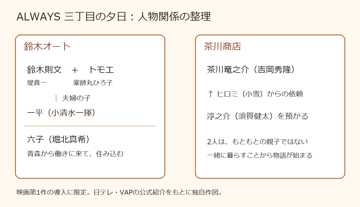 鈴木家と茶川商店を中心に、六子と淳之介の関係を示した独自人物関係図