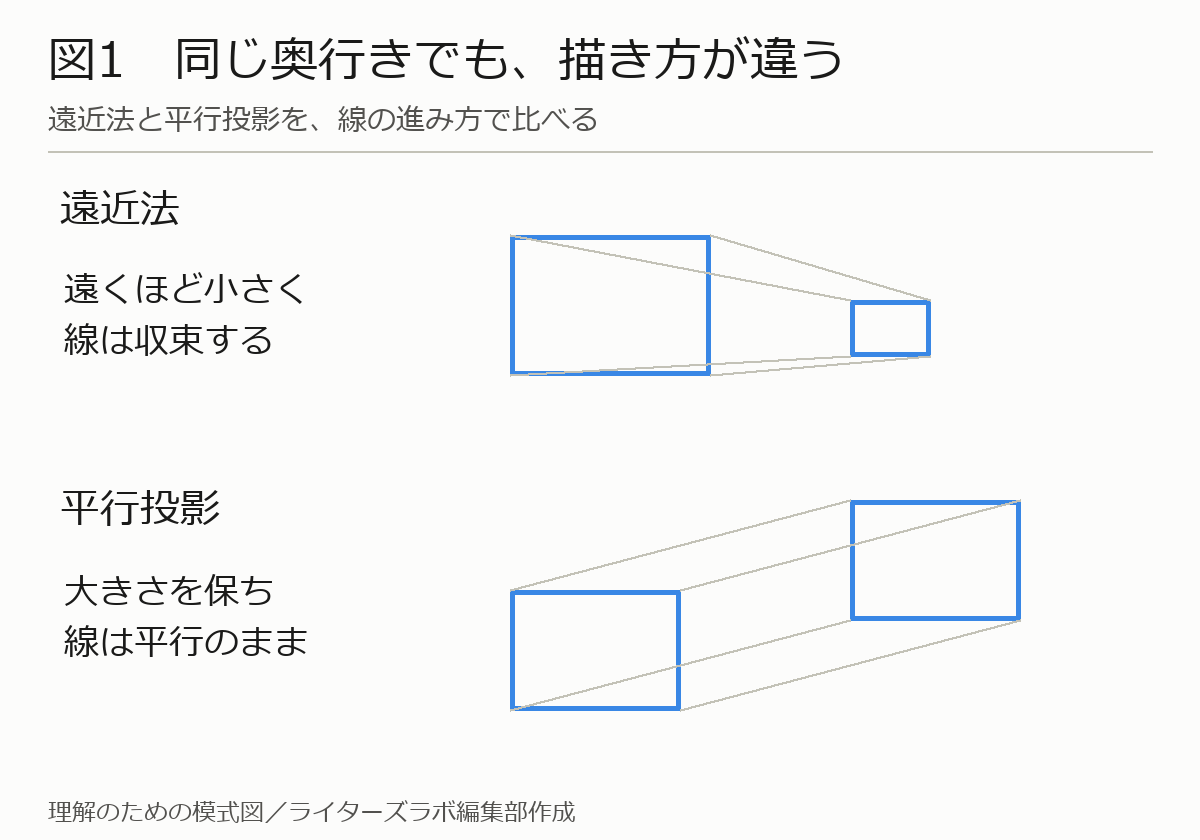 遠近法では遠くの面が縮小し、平行投影では同じ大きさが保たれる比較図
