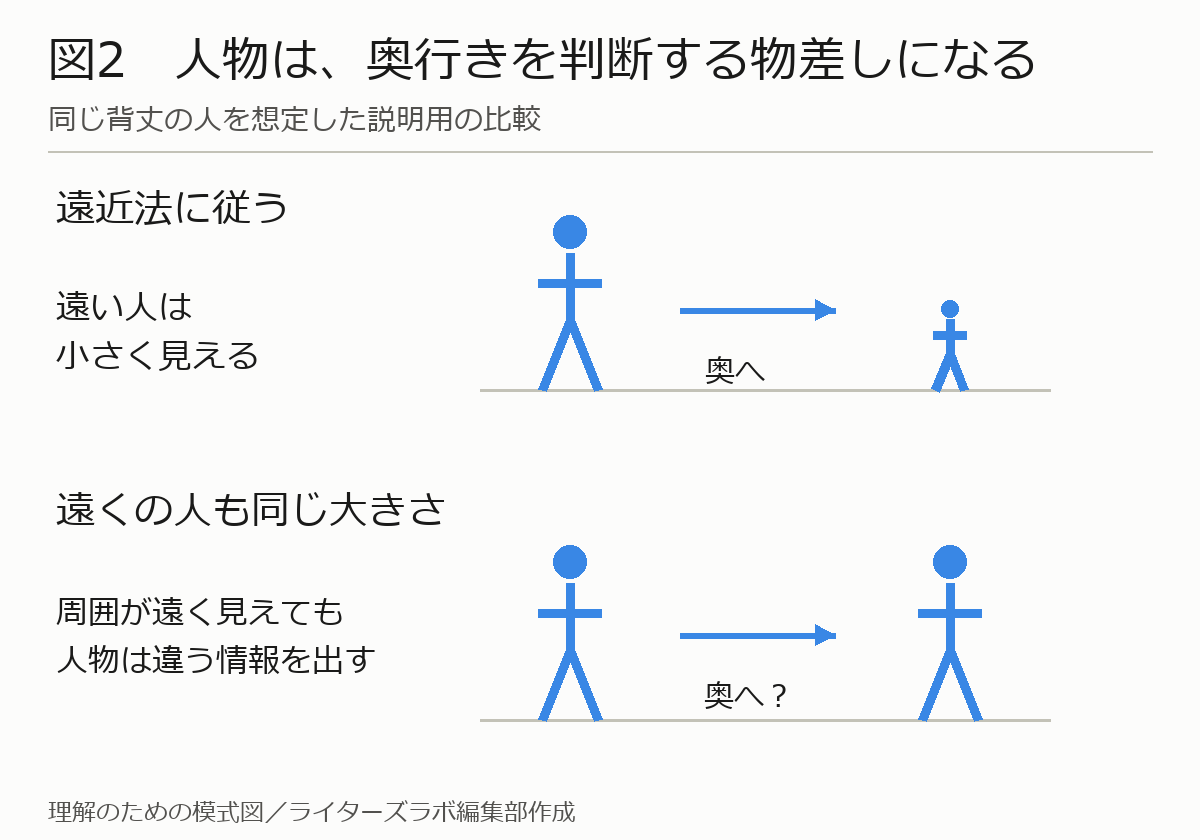 同じ背丈の人物を、奥で小さく描く場合と同じ大きさに描く場合の比較