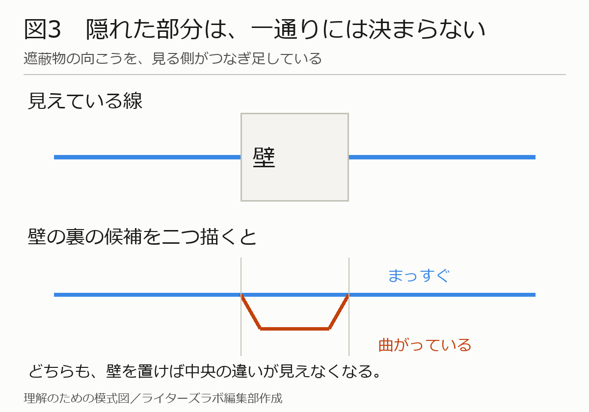 壁で隠れた線が、一直線でも迂回した形でも同じ左右の端へつながる模式図