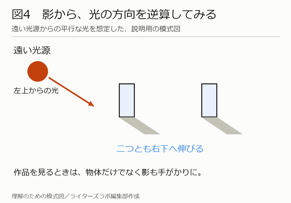 遠い左上の光源から平行な光が当たる二つの物体と、右下へ伸びる影の模式図