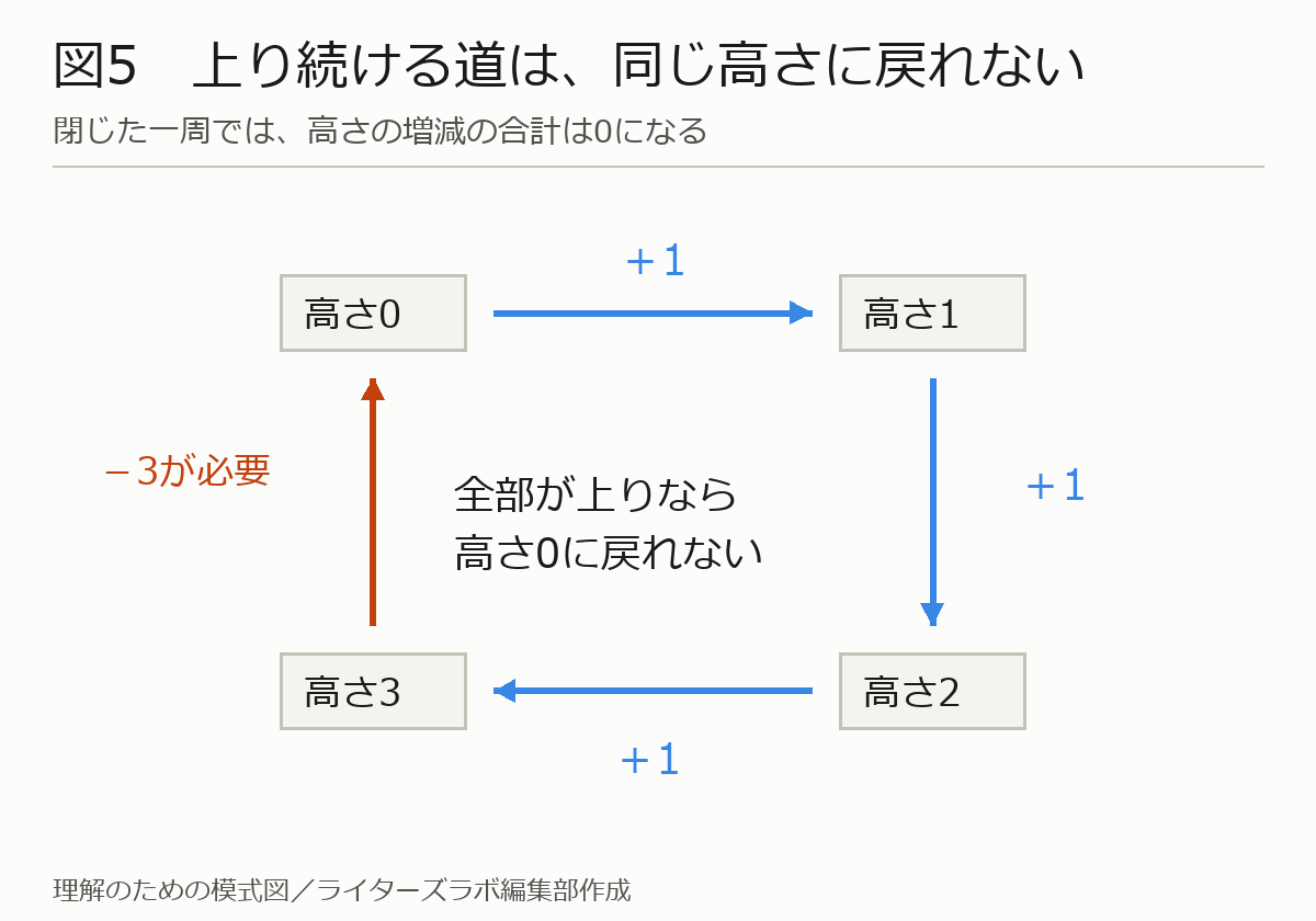 高さ0から1、2、3へ進む閉路で、元へ戻るには3下がる必要があることを示す図