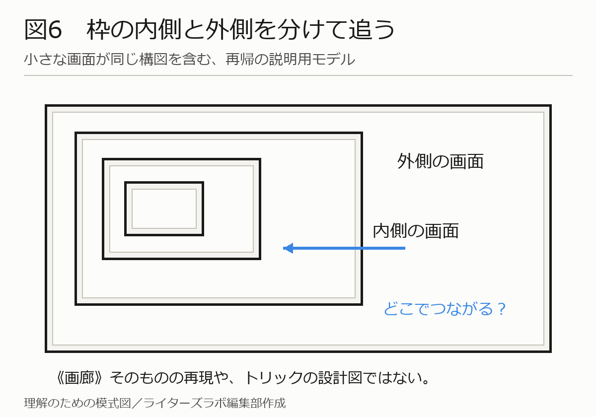 画面の中に小さな枠が繰り返され、外と内の関係を追うための再帰の模式図