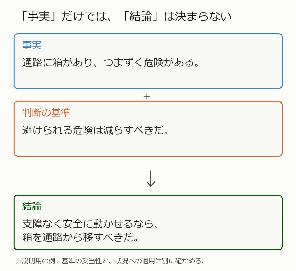 事実と判断の基準を組み合わせ、条件を確かめて結論へ進む図