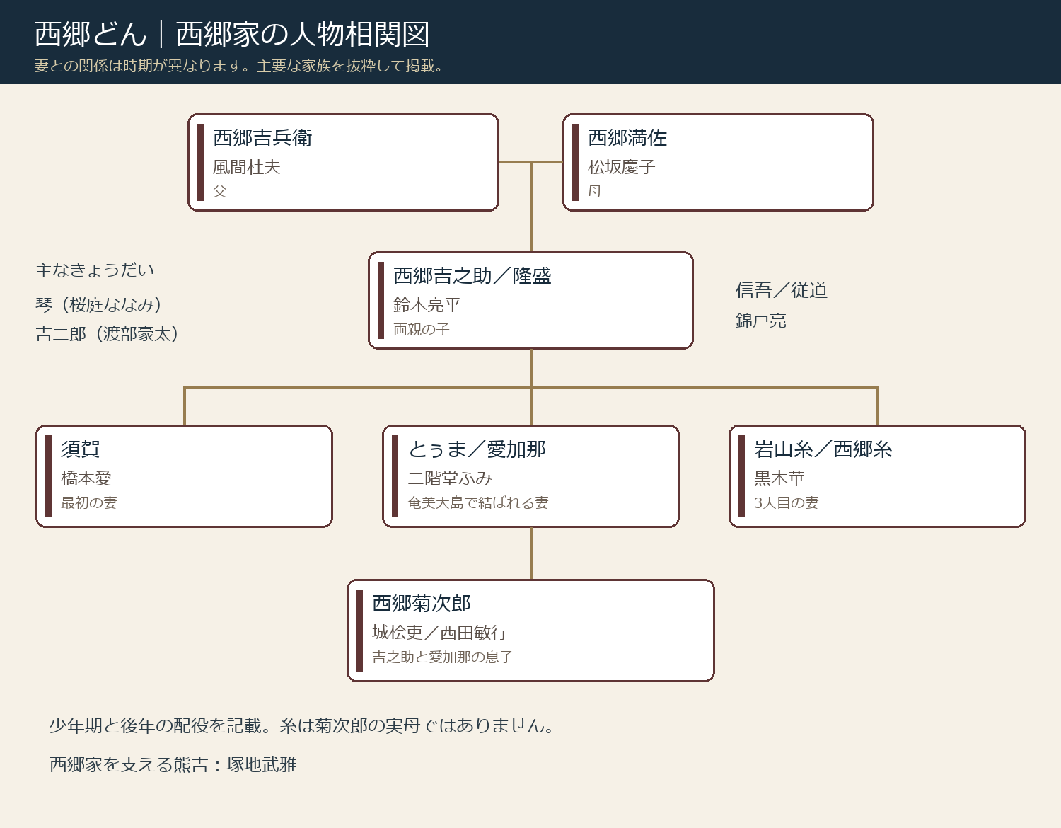 西郷の両親、きょうだい、3人の妻、愛加那との息子菊次郎を分けた西郷家の人物相関図