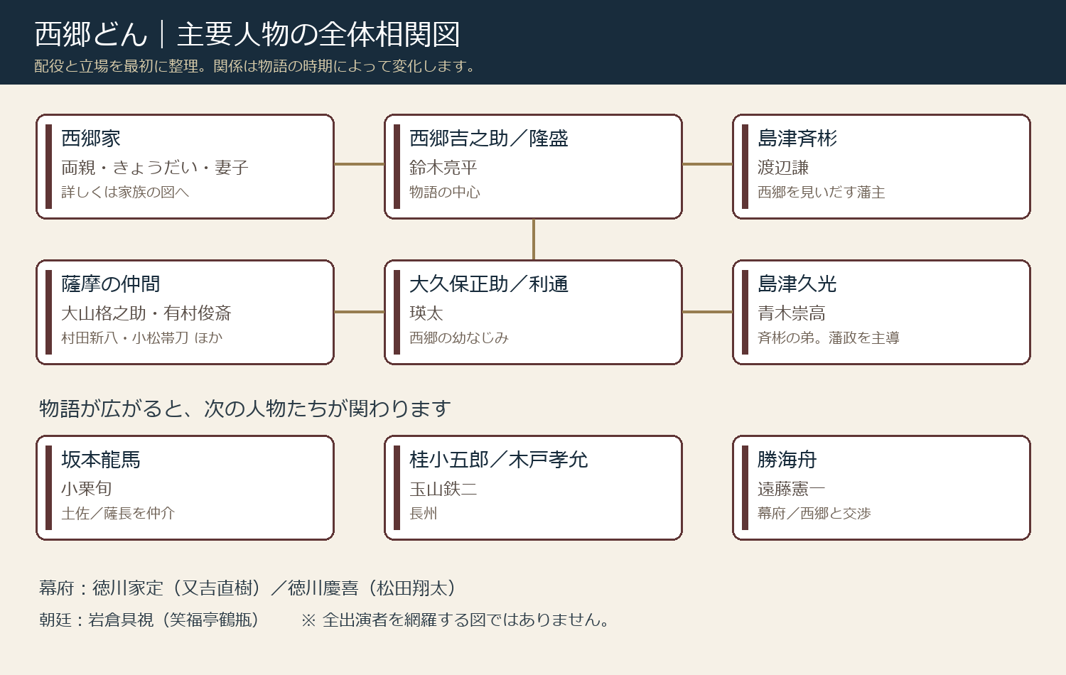 西郷隆盛を中心に、西郷家、薩摩の仲間、島津家、幕府や他藩の人物を整理した全体相関図