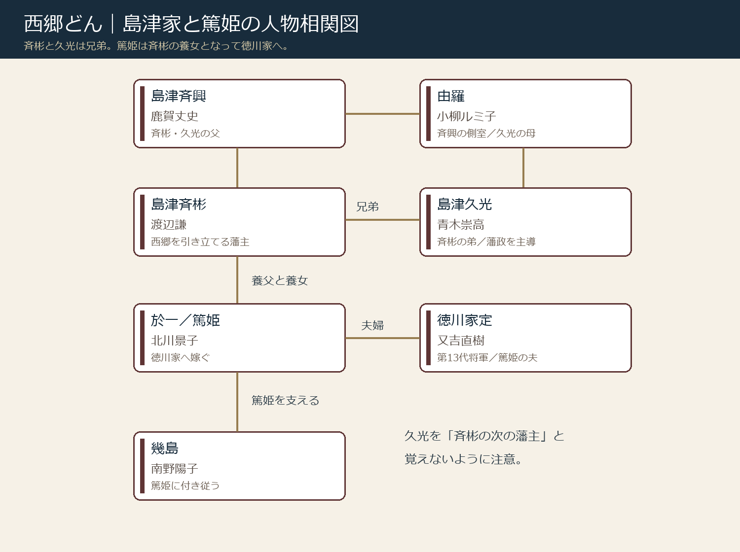 島津斉興、斉彬、久光と、篤姫・幾島・徳川家定のつながりを示す相関図