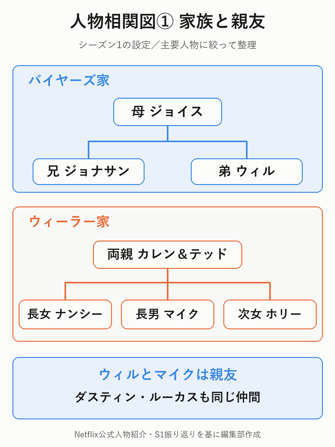 バイヤーズ家とウィーラー家の家族相関図。ウィルとマイクは親友