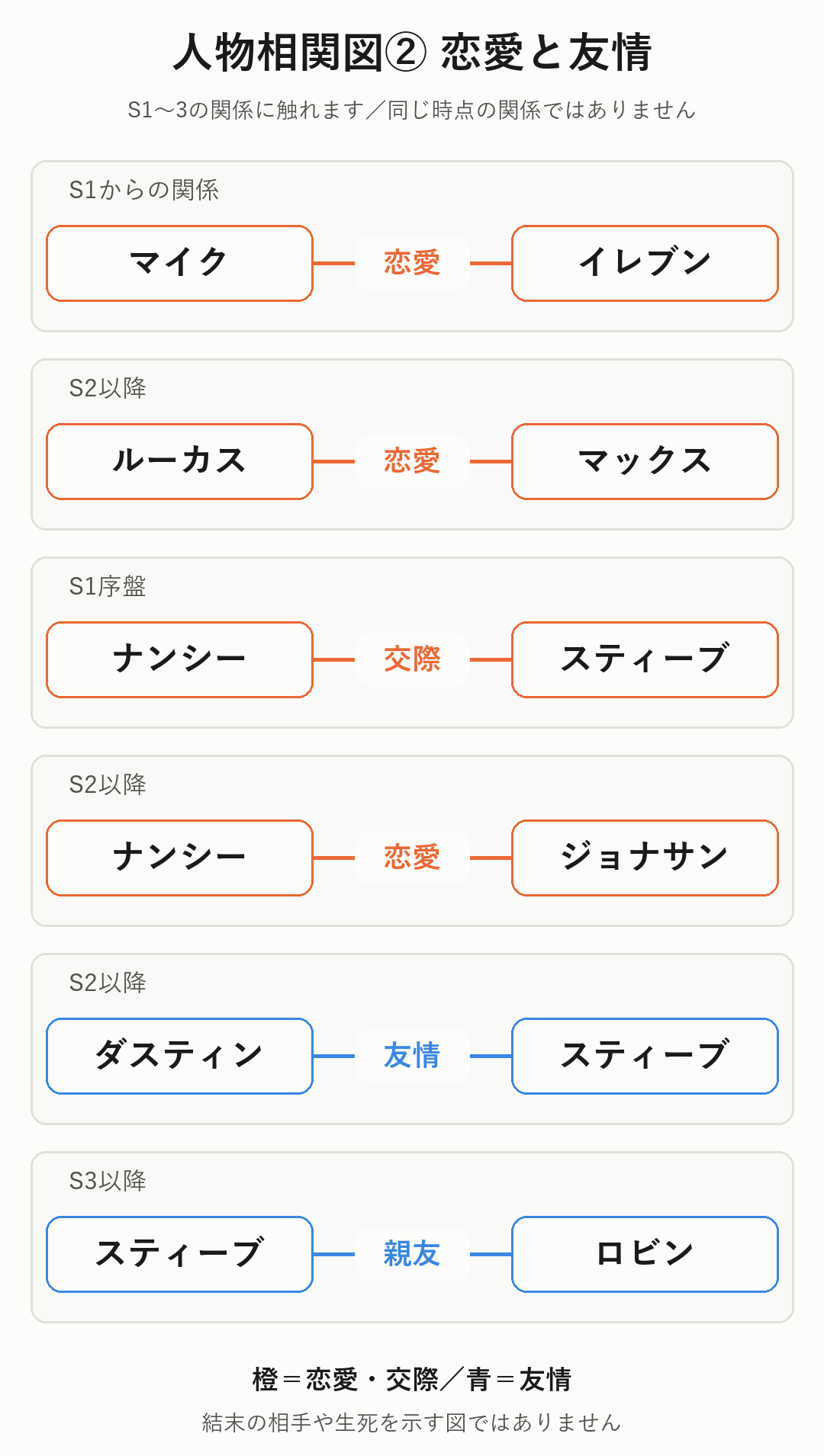 マイクとイレブン、ルーカスとマックス、ナンシーとスティーブ・ジョナサン、ダスティンとスティーブ、スティーブとロビンの関係を時期別に示した相関図