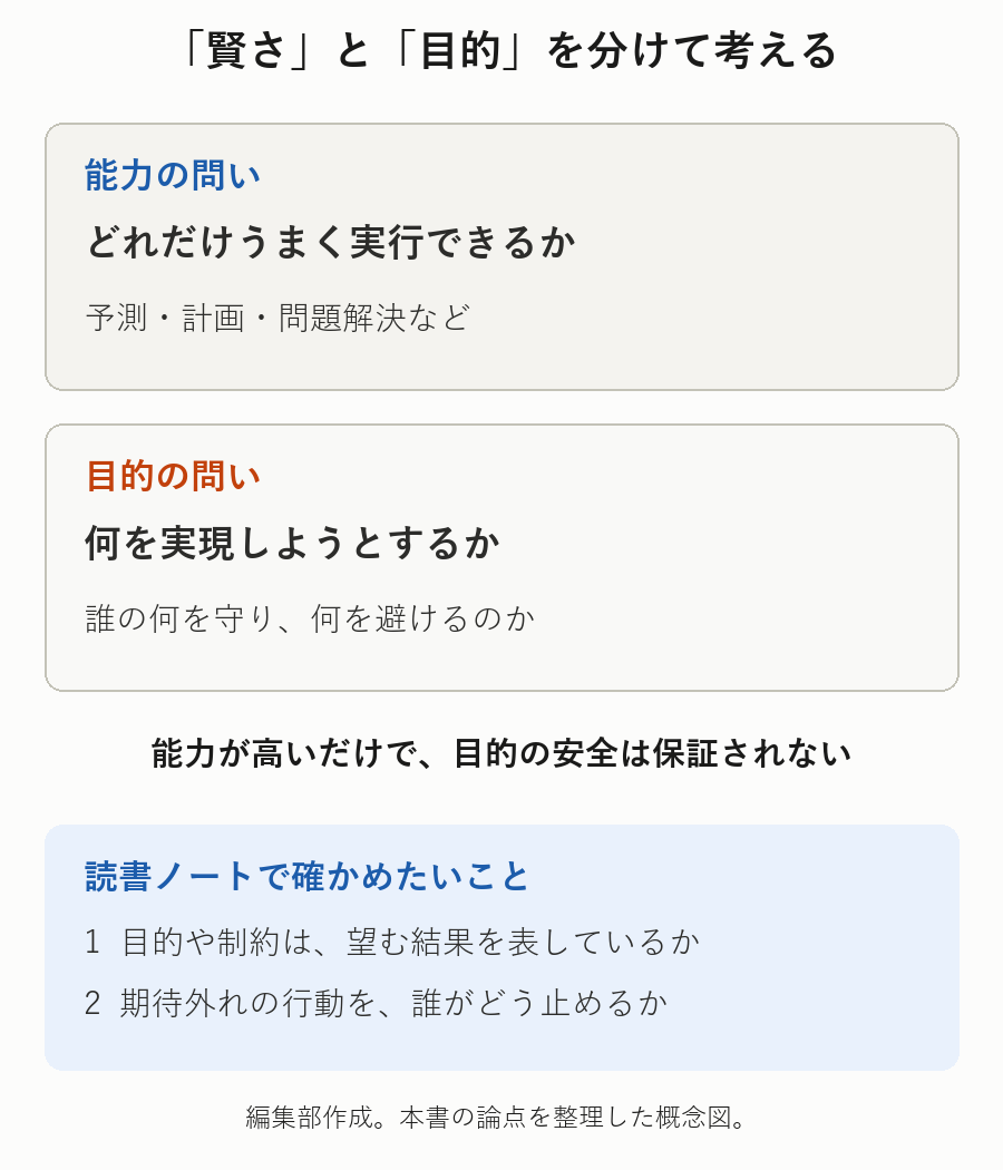知能の能力と目的を分け、目的や制約と停止方法を考える概念図